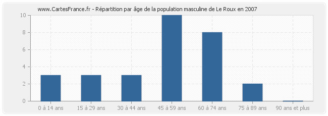 Répartition par âge de la population masculine de Le Roux en 2007